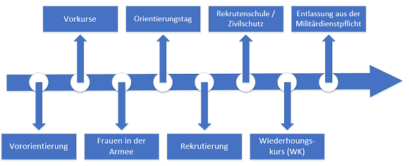 Zeitpfeil Mein Dienst